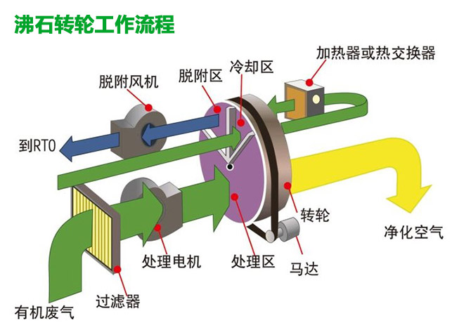 沸石轉輪工作流程