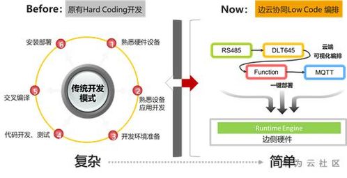 低代碼開發(fā)不靠譜 看低代碼開發(fā)在物聯網app開發(fā)中的應用